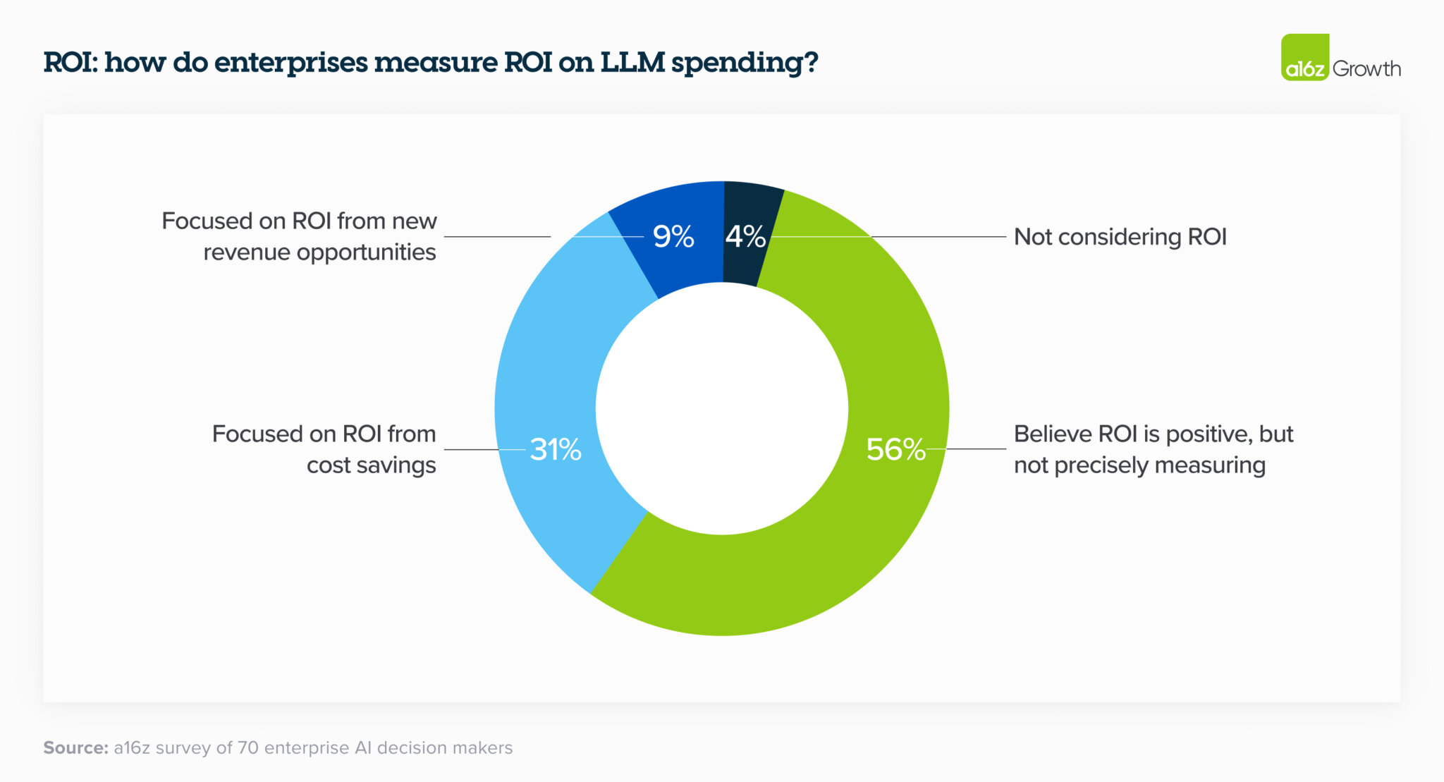 enterprises measuring ROI on spend