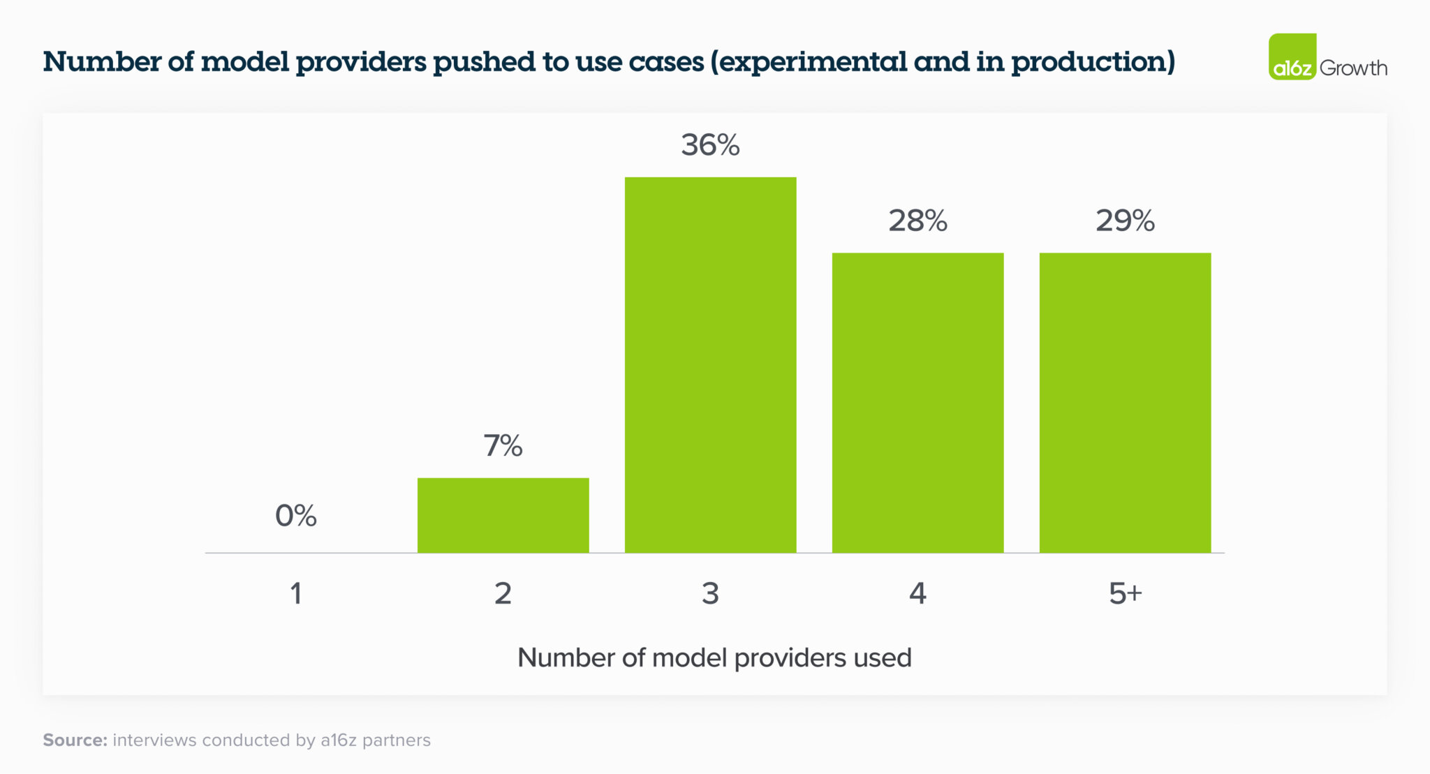 llm model providers pushed to use cases