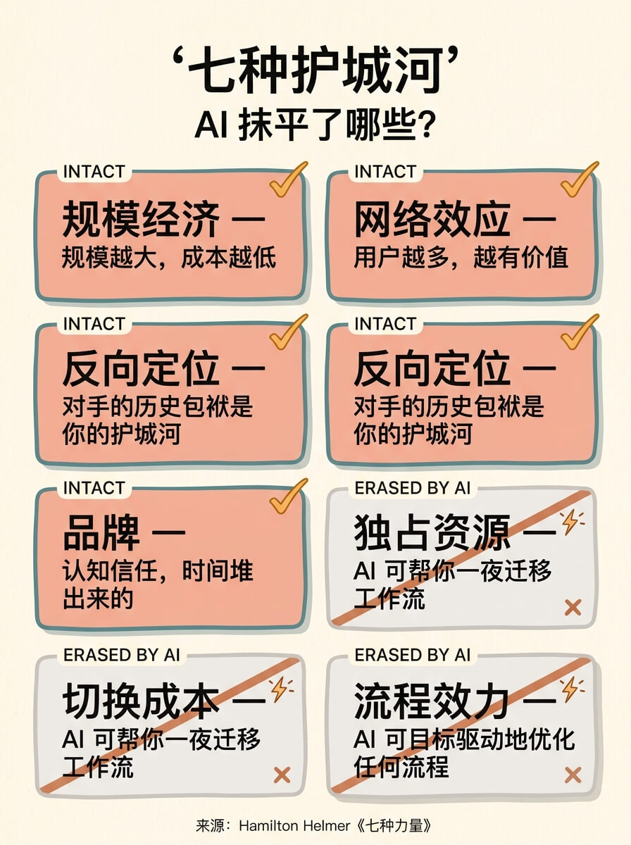 七种护城河框架：AI 抹平了哪些？