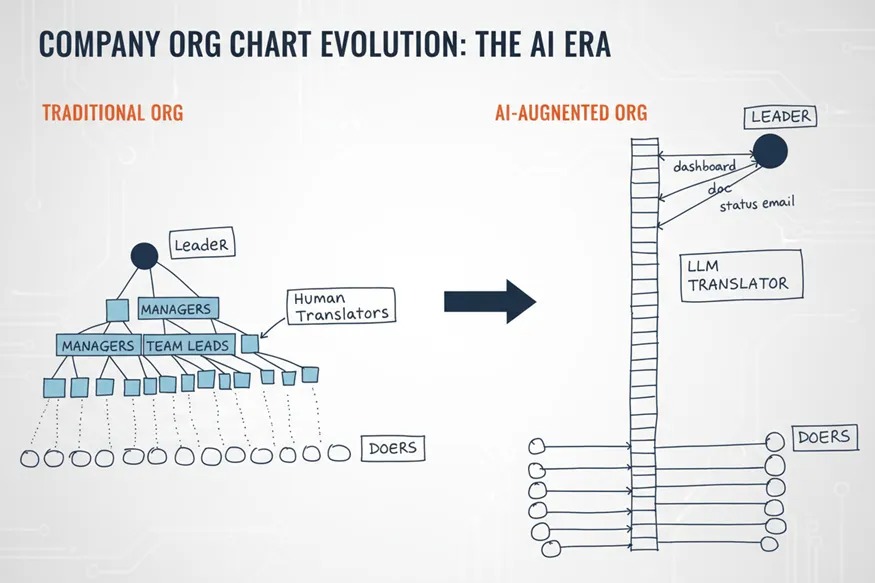 公司组织架构演变：AI时代