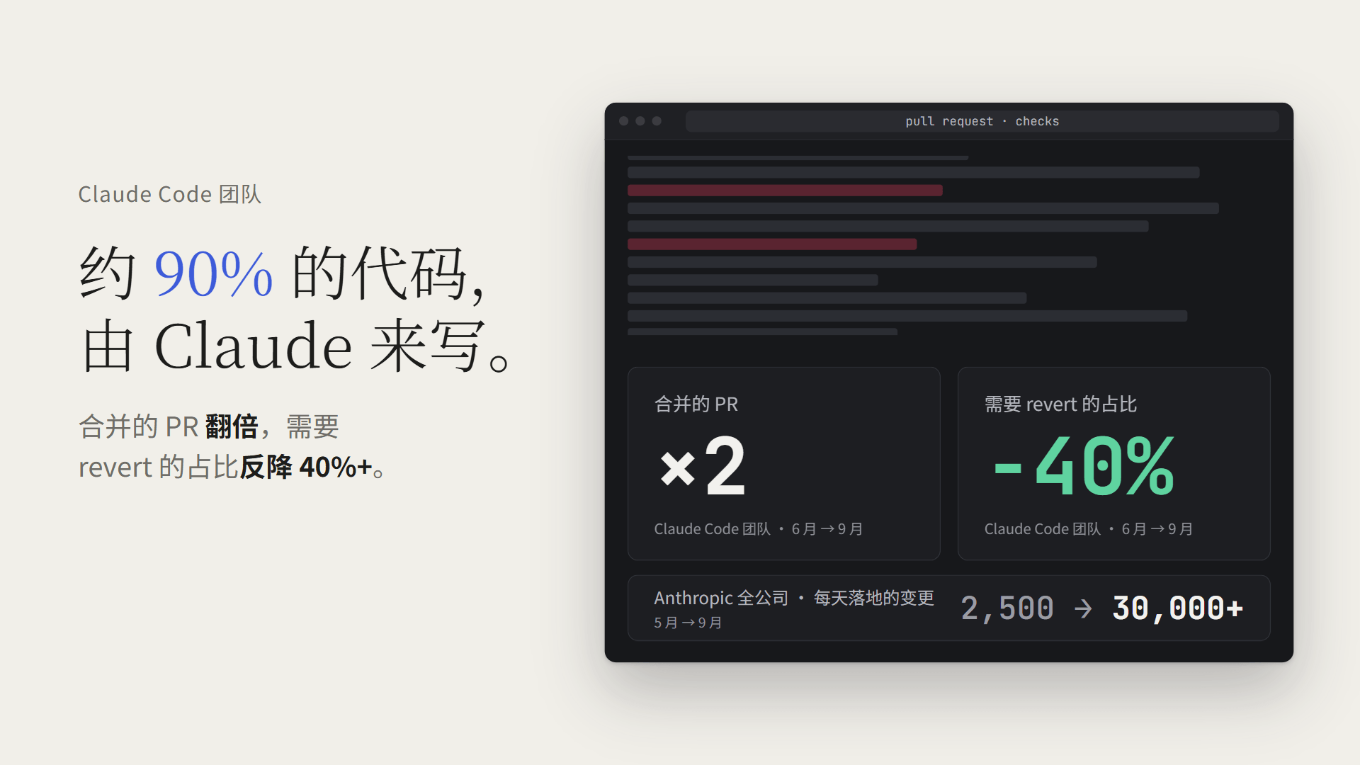 Claude Code 团队合并的 PR 翻倍、回滚占比下降 40%;Anthropic 全公司每天落地的变更从 2,500 到 3 万+