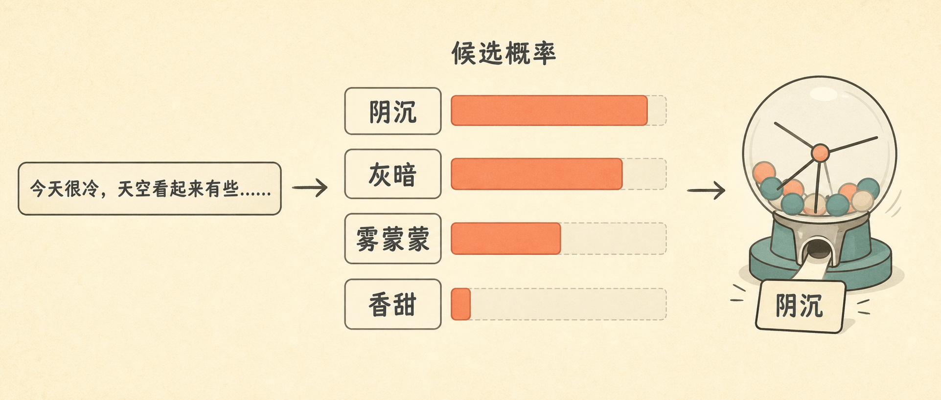每个词都是一次带权抽签：模型会给候选词分配不同的生成概率