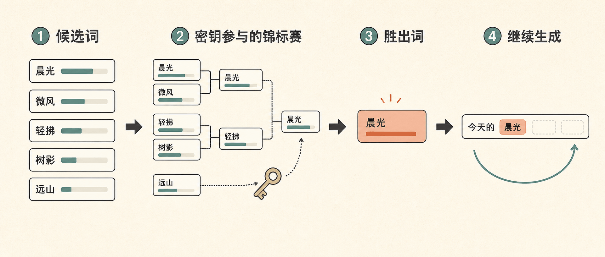 Claude 文本水印的简化流程：候选词经过密钥参与的锦标赛，胜出词进入下一轮