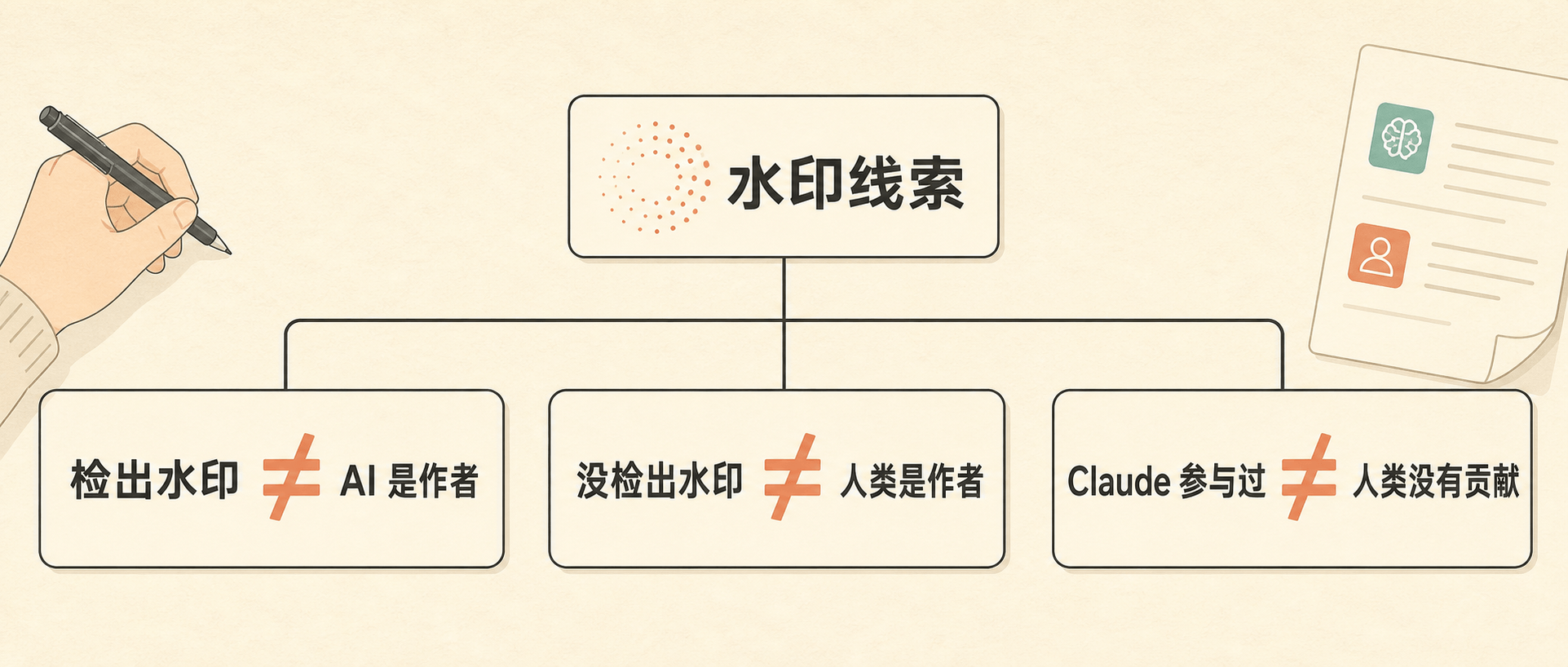 水印证据的边界：它不能直接证明作者身份，也不能抹去人的贡献