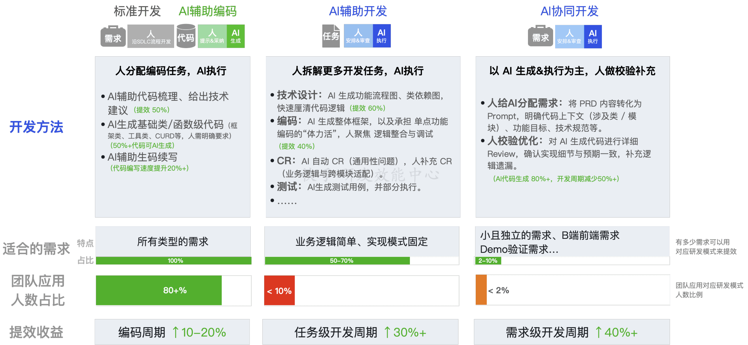 三种 AI 开发方法对比:L1 / L2 / L3