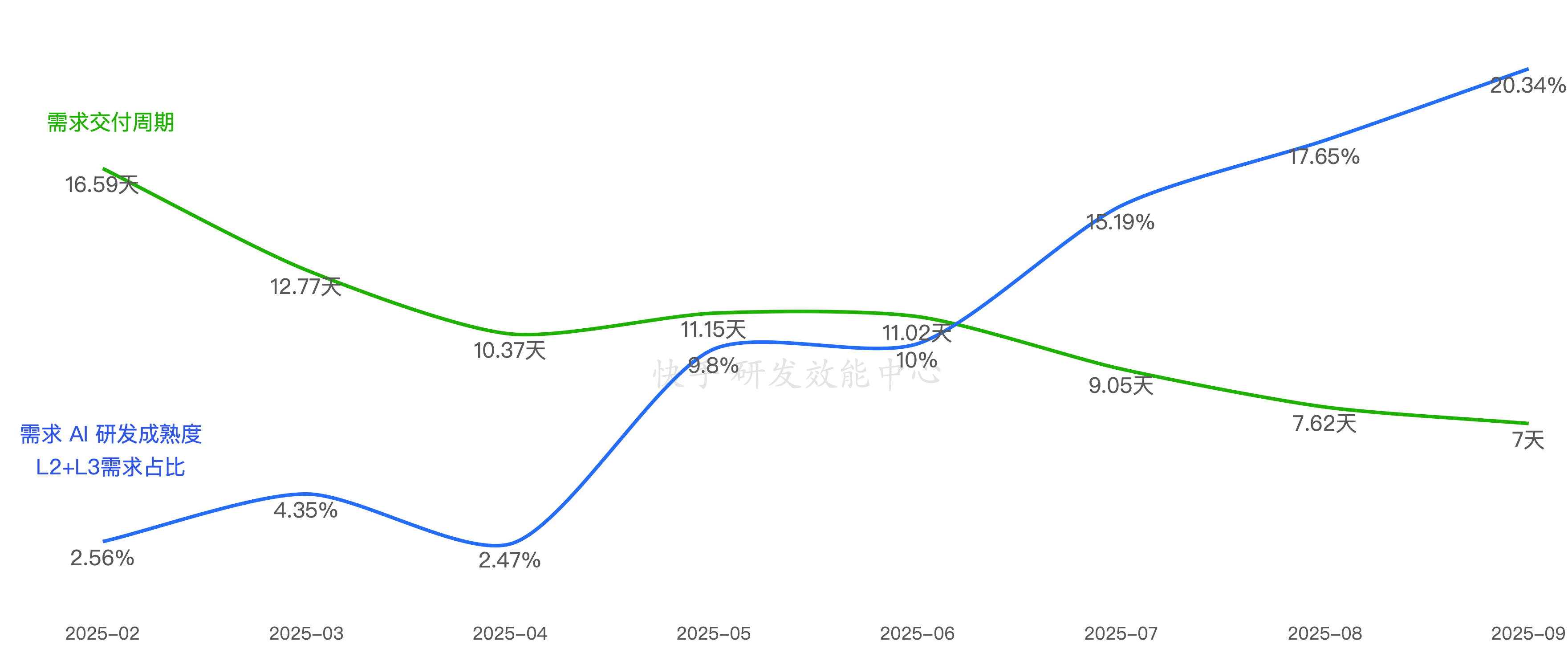标杆团队数据:L2&L3 需求占比 vs 交付周期变化