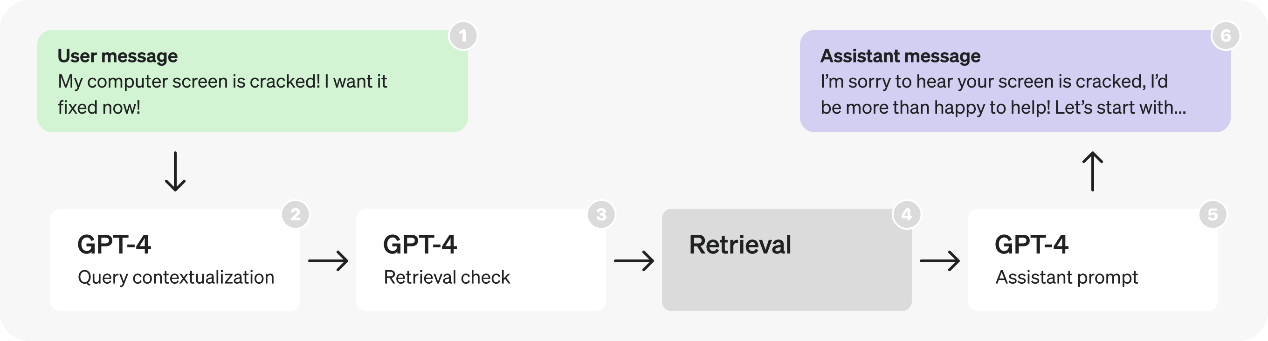 Assistants object architecture diagram