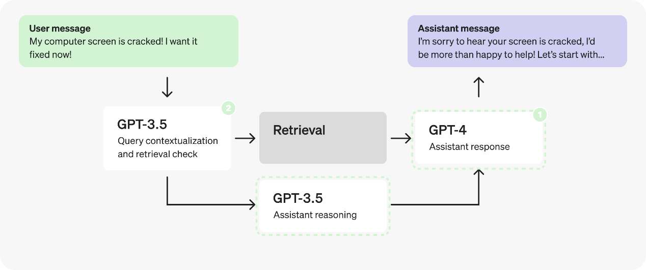 Assistants object architecture diagram