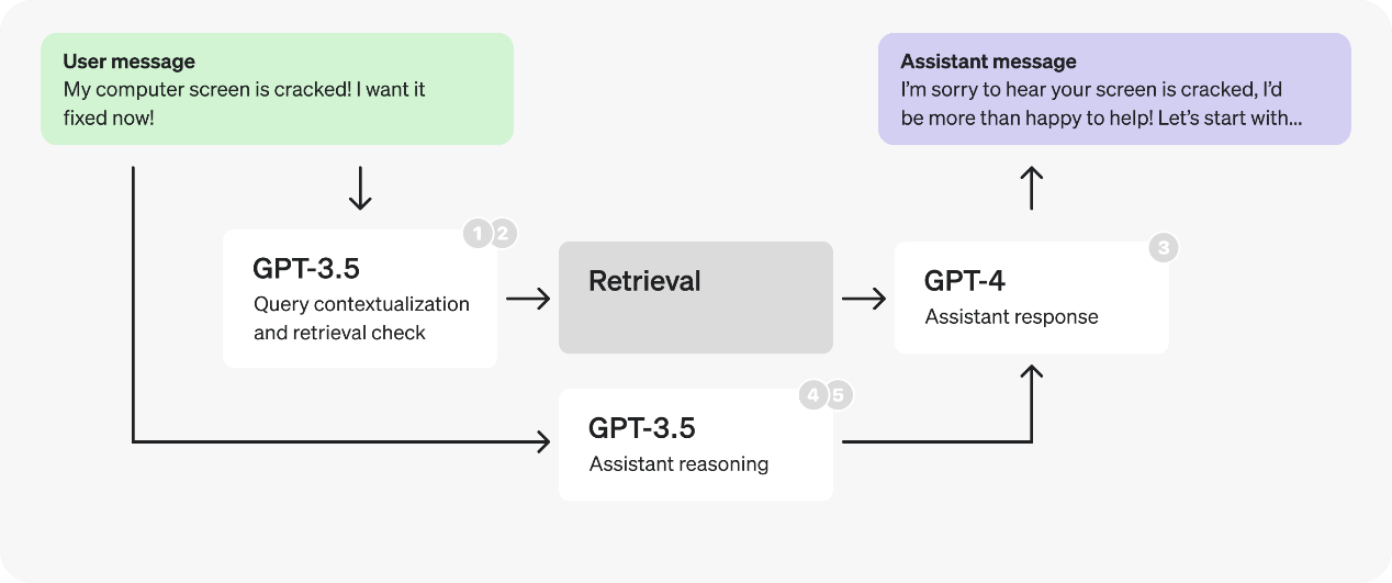 Assistants object architecture diagram