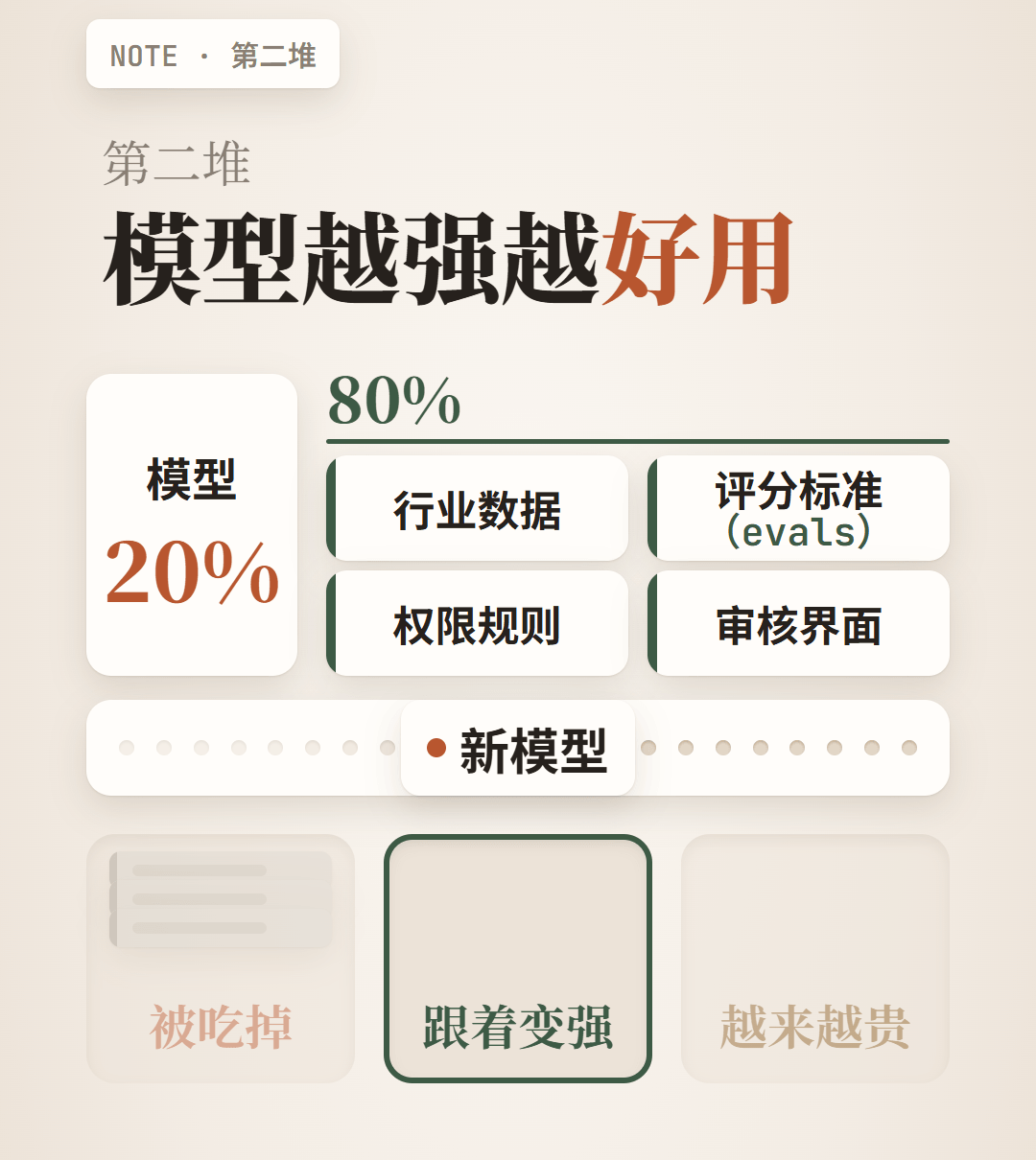第二堆:模型越强越好用,模型只占 20%