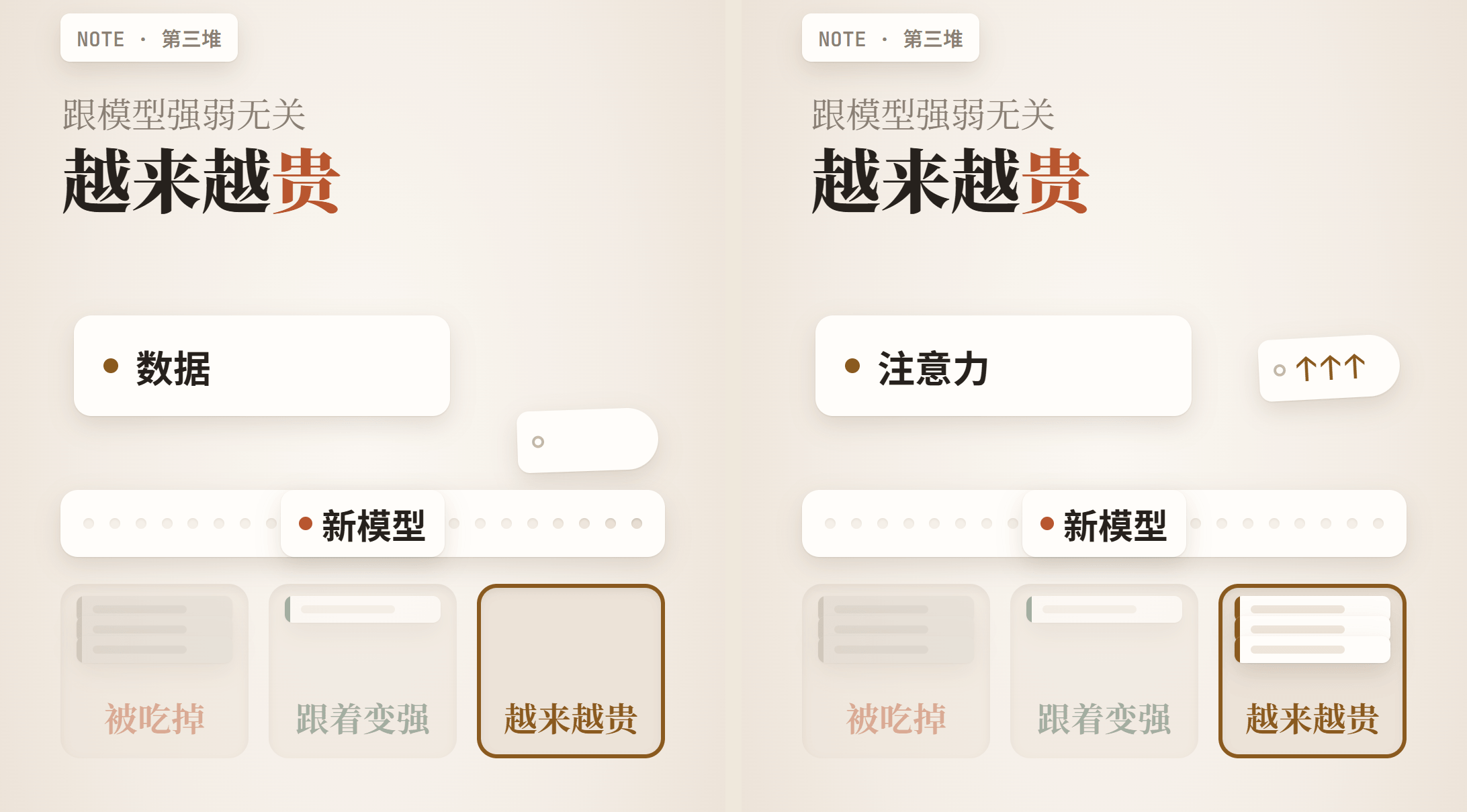 第三堆:跟模型强弱无关,越来越贵