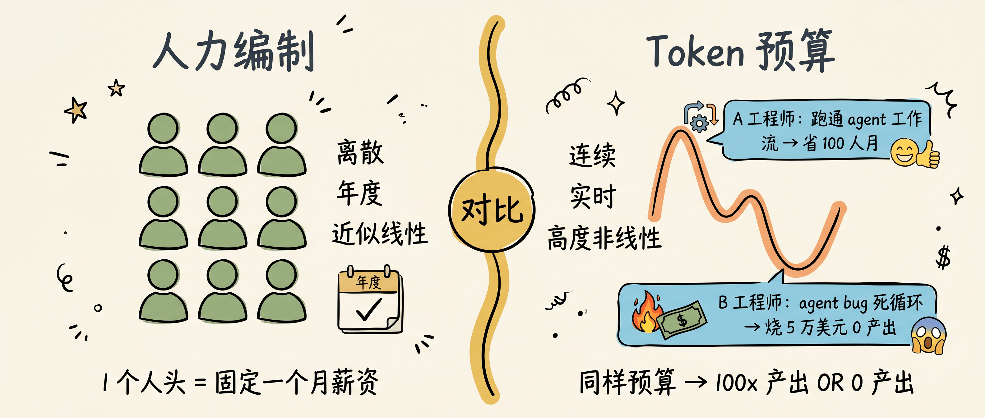 Token budget vs headcount comparison