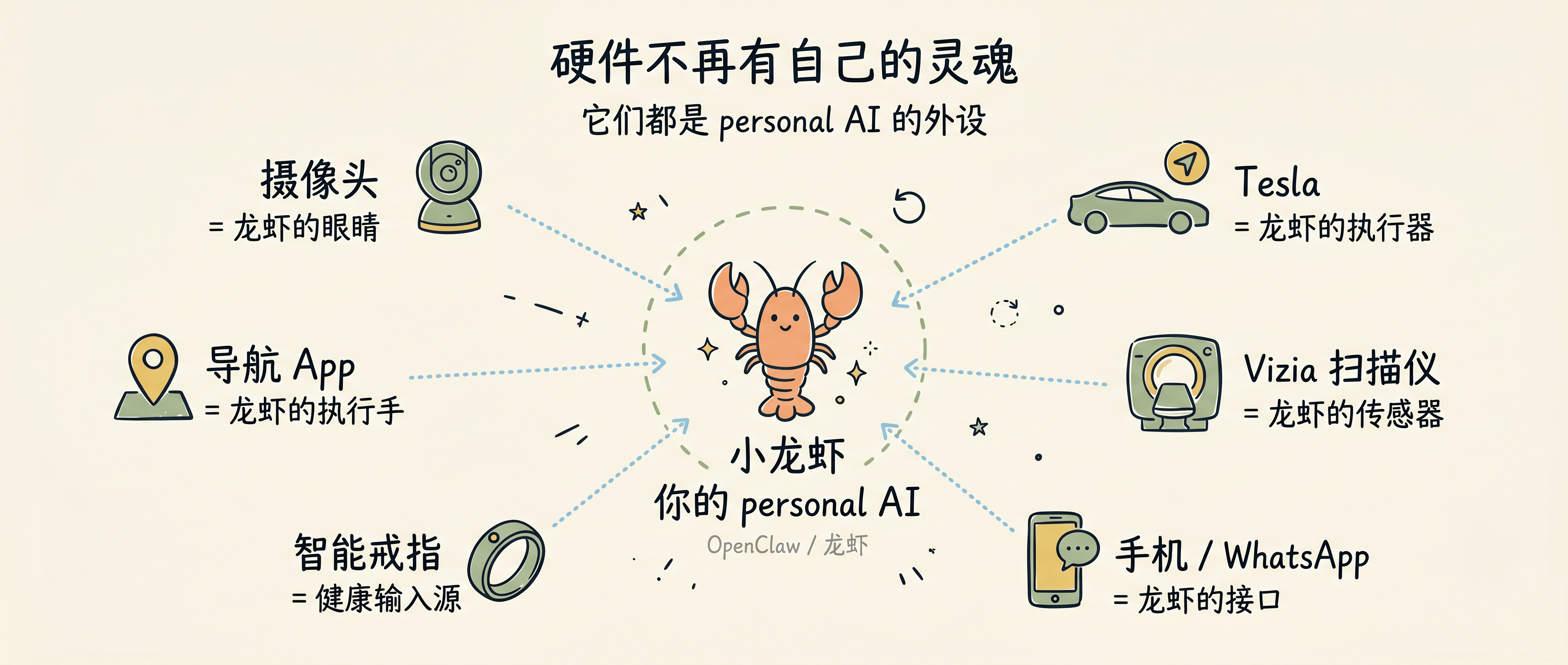 Personal AI hardware peripherals framework