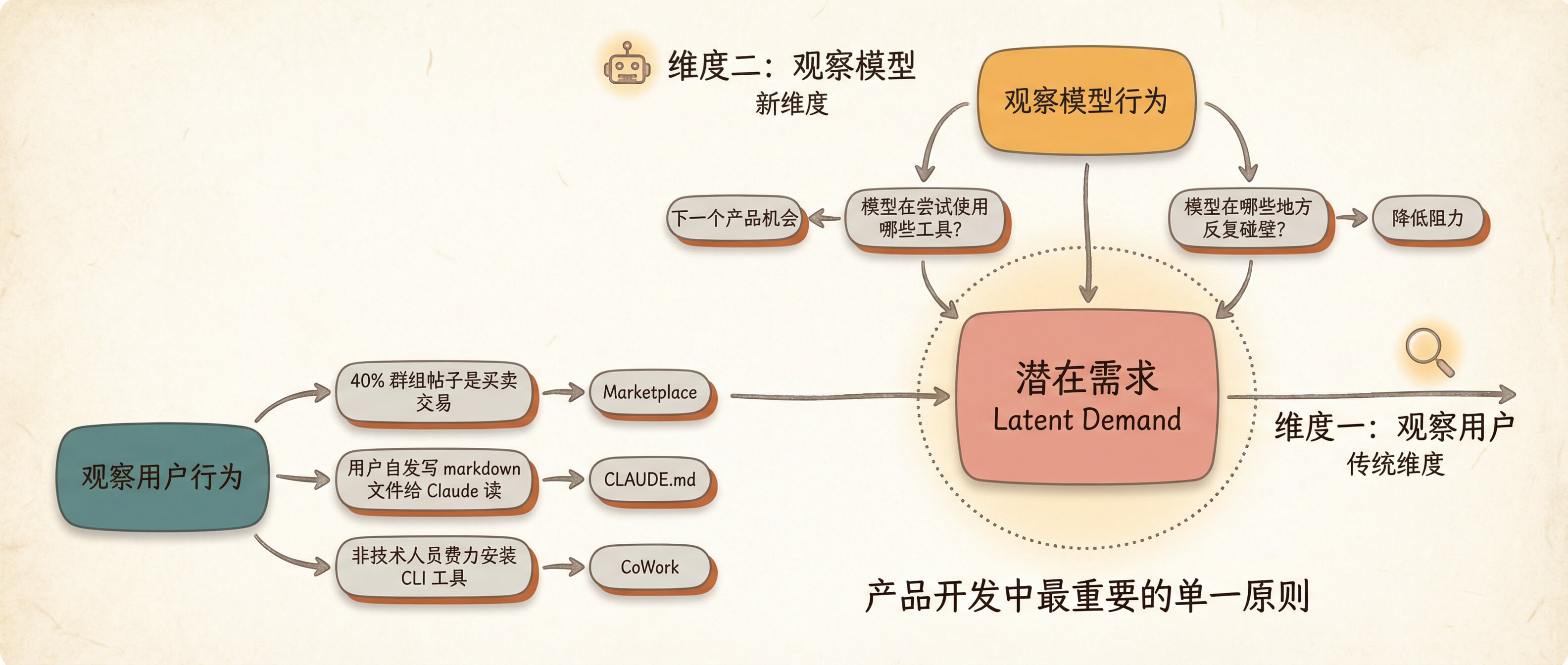Two-dimensional Latent Demand framework