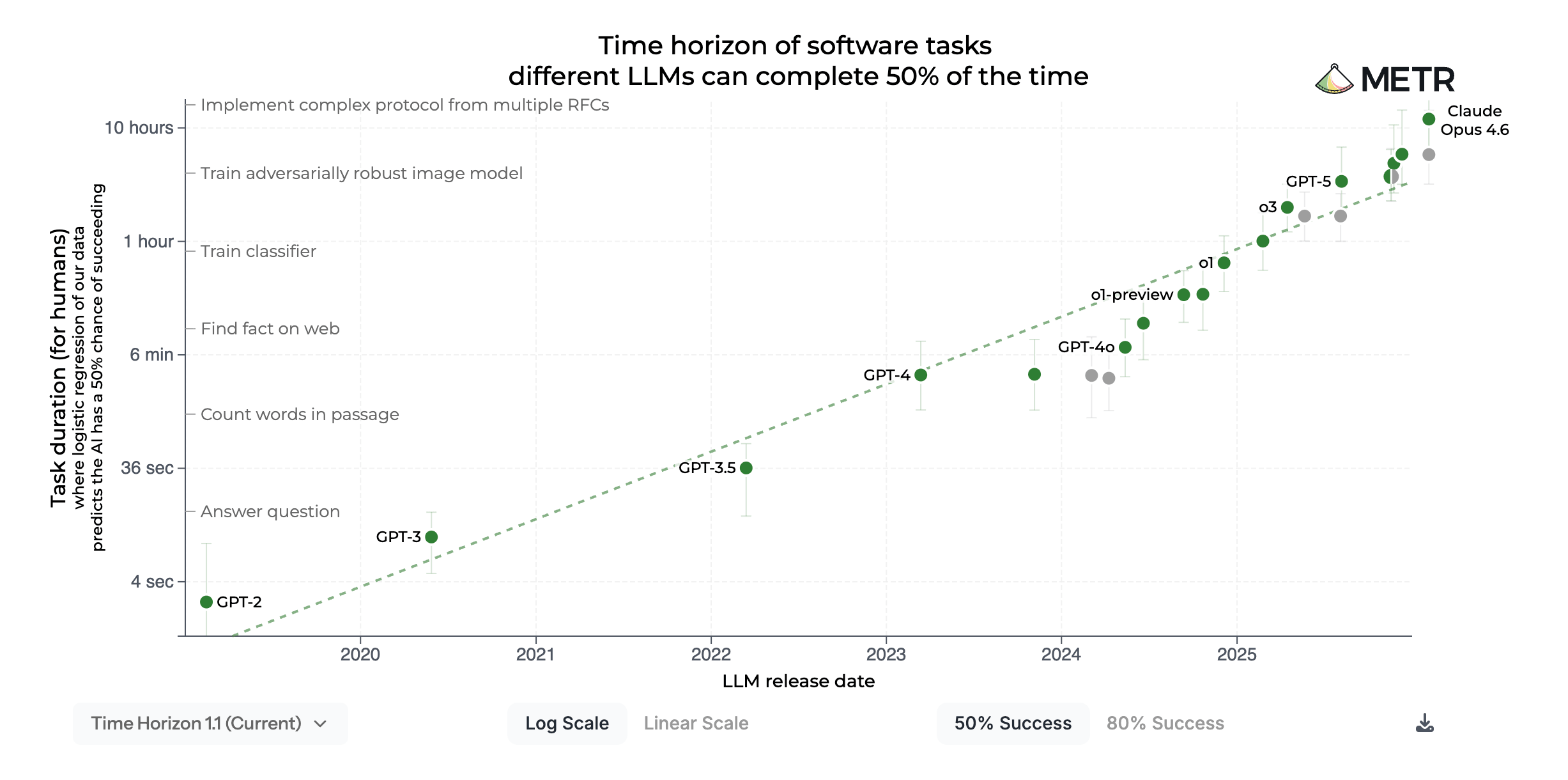 METR 测试:各代模型能完成的软件任务时长呈指数增长(来源:METR)