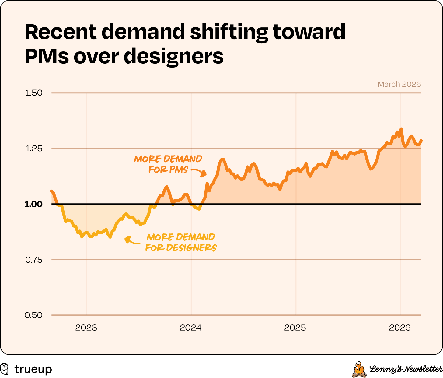 PM 需求与设计师需求的比例变化(来源:TrueUp / Lenny's Newsletter)